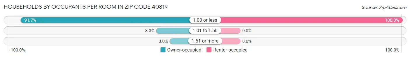 Households by Occupants per Room in Zip Code 40819