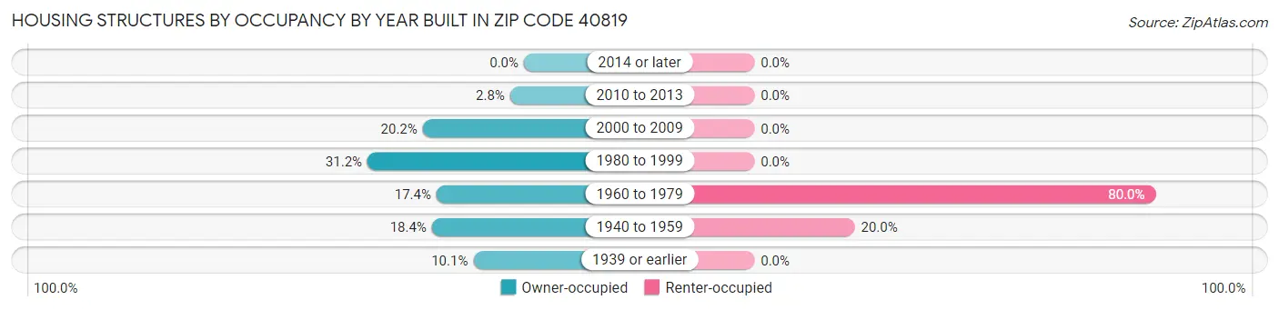 Housing Structures by Occupancy by Year Built in Zip Code 40819