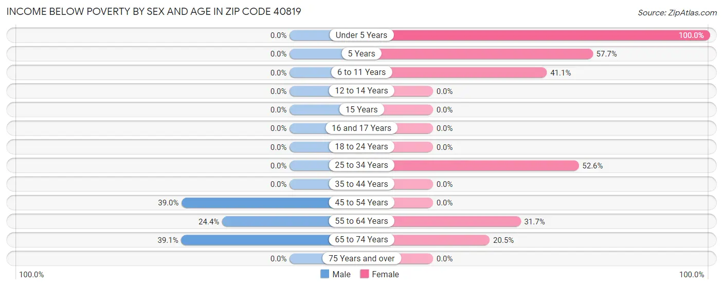 Income Below Poverty by Sex and Age in Zip Code 40819