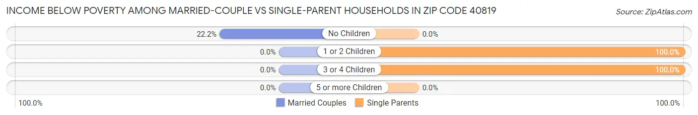 Income Below Poverty Among Married-Couple vs Single-Parent Households in Zip Code 40819