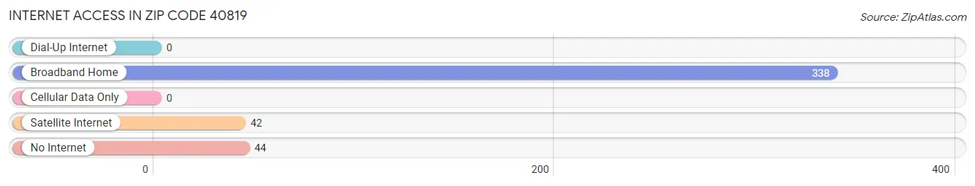 Internet Access in Zip Code 40819