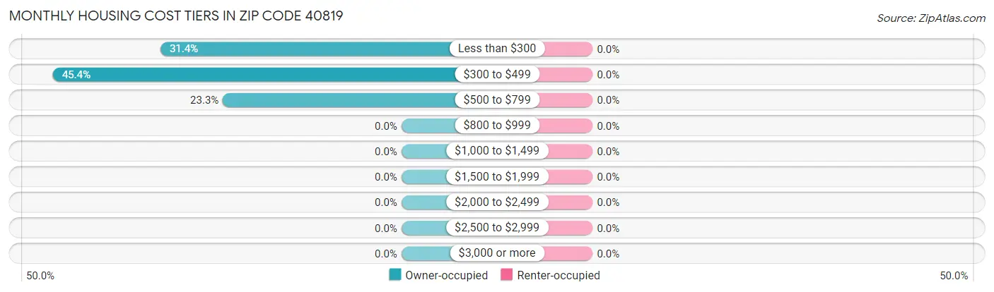 Monthly Housing Cost Tiers in Zip Code 40819