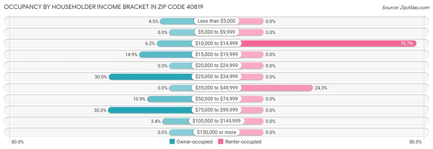 Occupancy by Householder Income Bracket in Zip Code 40819