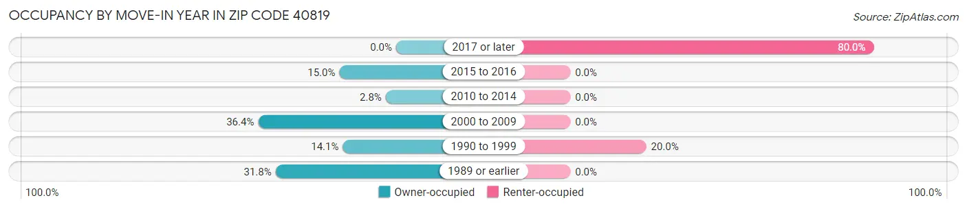 Occupancy by Move-In Year in Zip Code 40819
