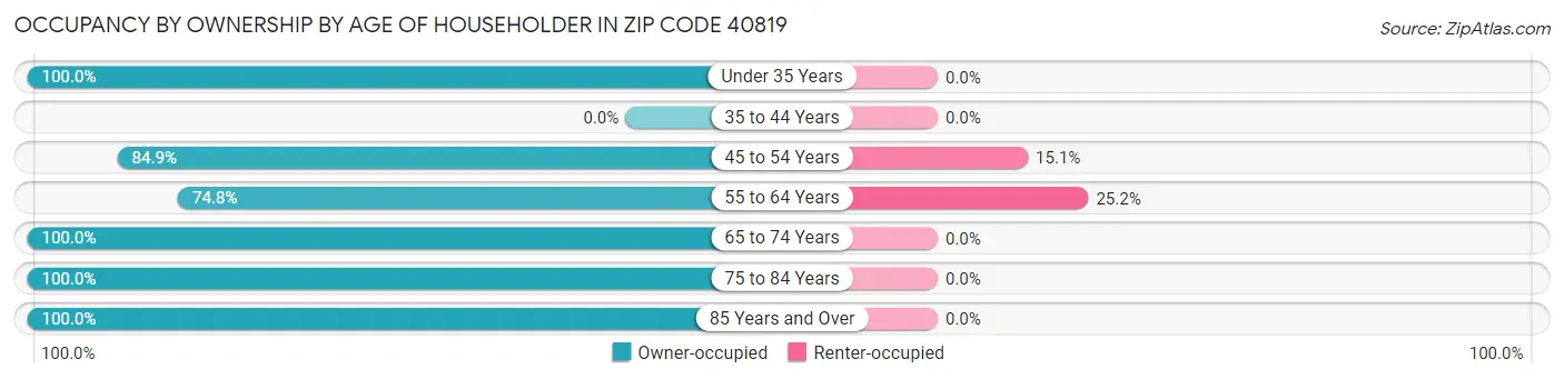 Occupancy by Ownership by Age of Householder in Zip Code 40819