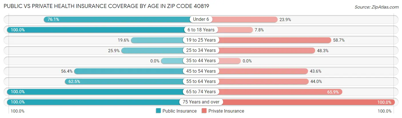 Public vs Private Health Insurance Coverage by Age in Zip Code 40819