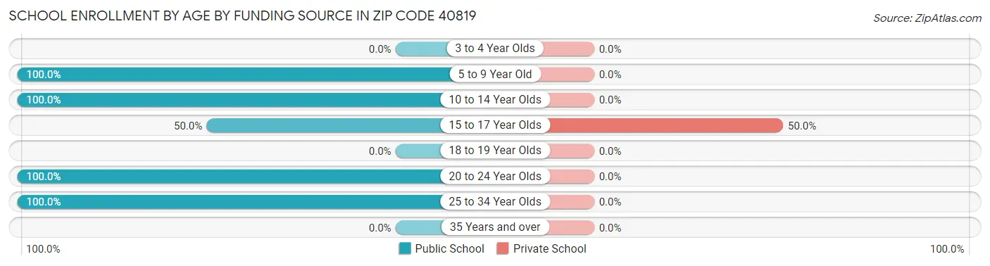 School Enrollment by Age by Funding Source in Zip Code 40819