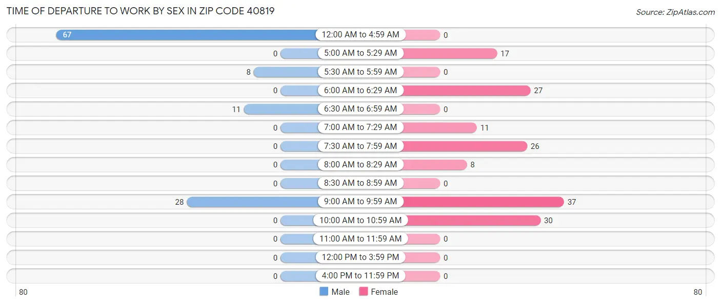 Time of Departure to Work by Sex in Zip Code 40819