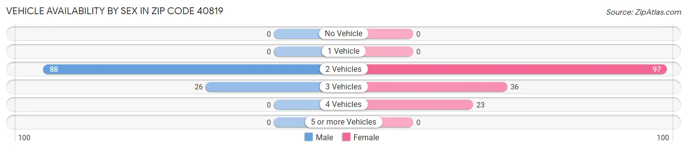Vehicle Availability by Sex in Zip Code 40819