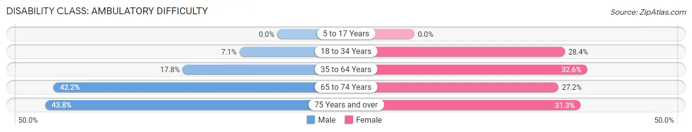 Disability in Zip Code 40823: <span>Ambulatory Difficulty</span>