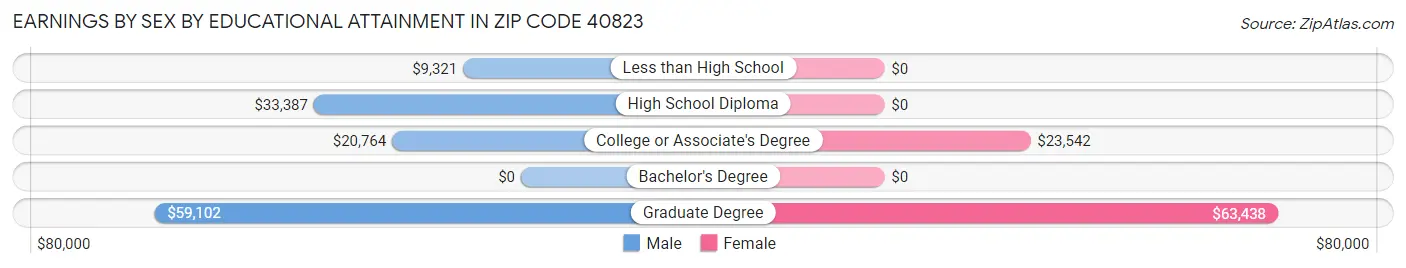 Earnings by Sex by Educational Attainment in Zip Code 40823
