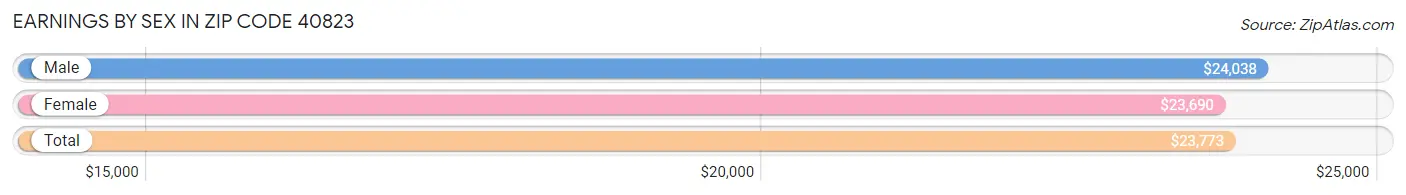 Earnings by Sex in Zip Code 40823