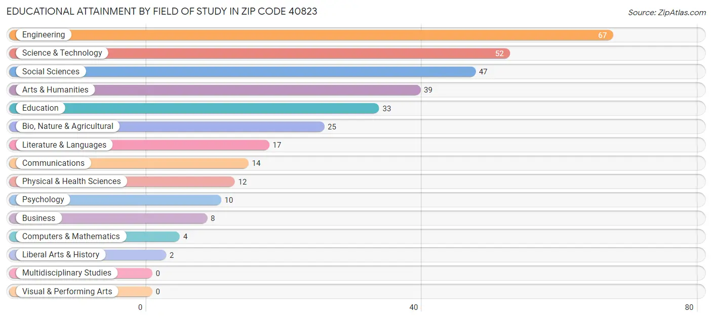 Educational Attainment by Field of Study in Zip Code 40823