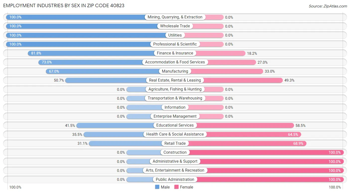 Employment Industries by Sex in Zip Code 40823