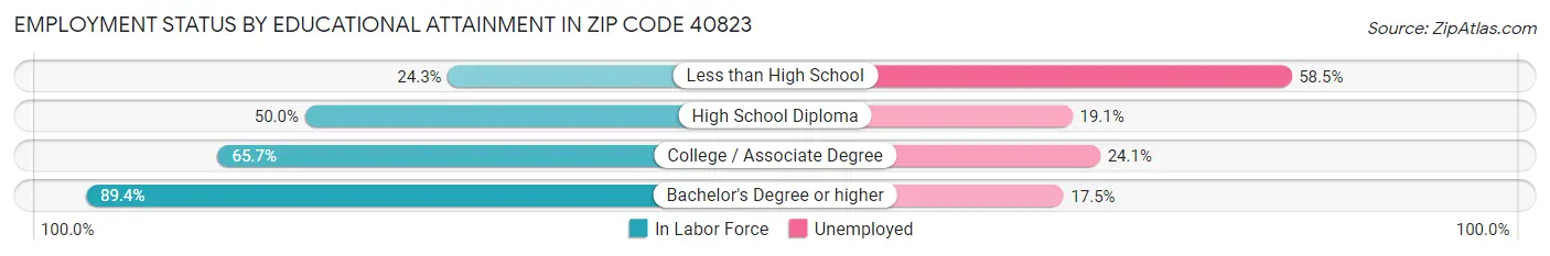 Employment Status by Educational Attainment in Zip Code 40823