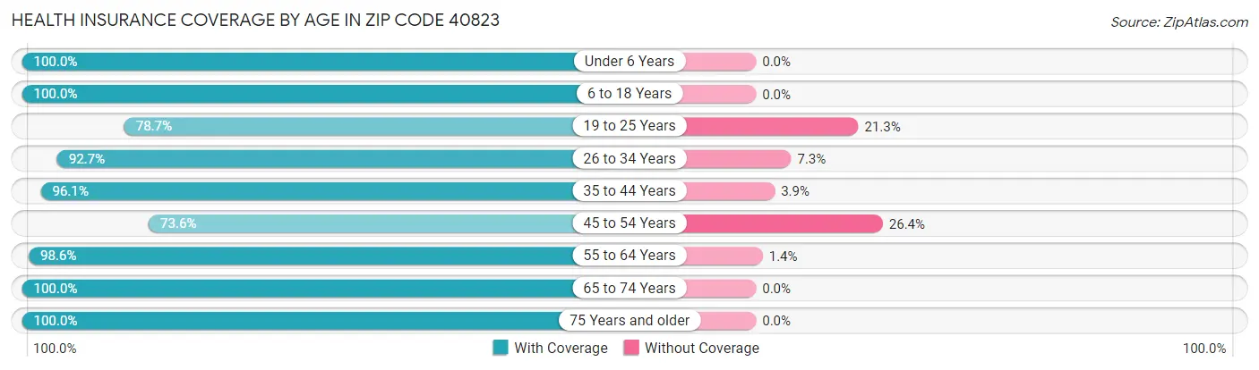 Health Insurance Coverage by Age in Zip Code 40823