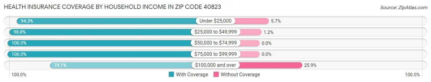 Health Insurance Coverage by Household Income in Zip Code 40823
