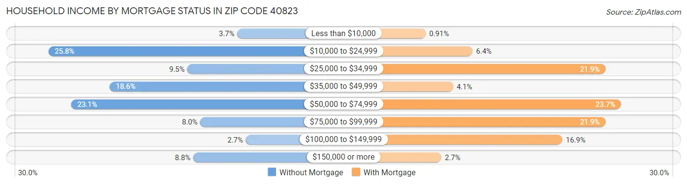 Household Income by Mortgage Status in Zip Code 40823