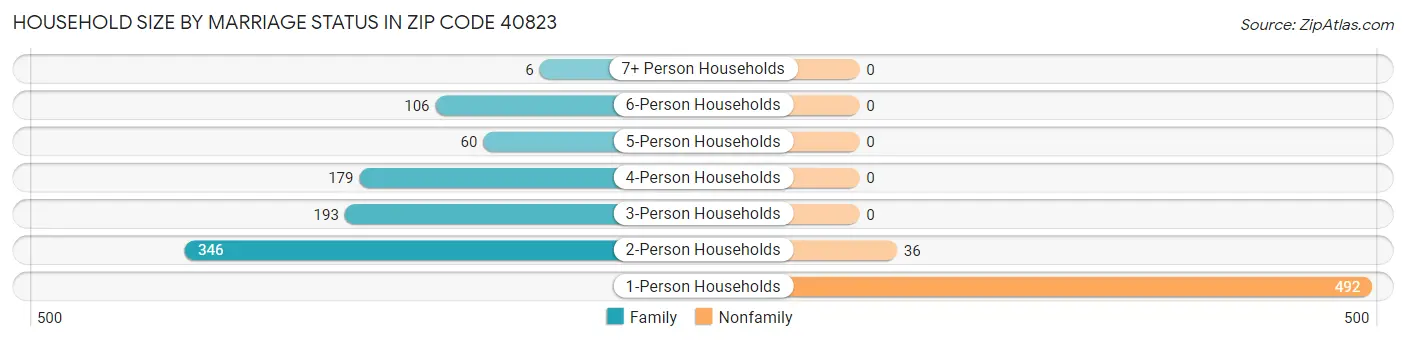 Household Size by Marriage Status in Zip Code 40823