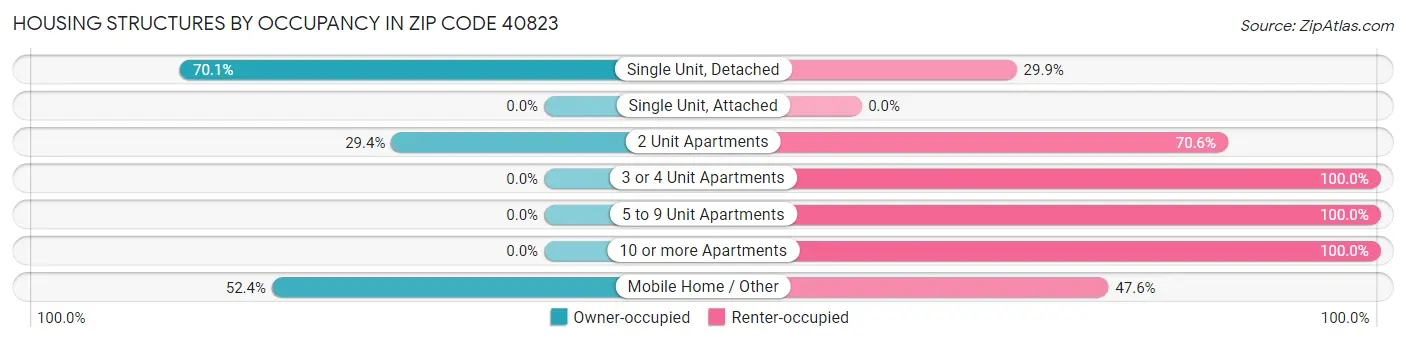 Housing Structures by Occupancy in Zip Code 40823