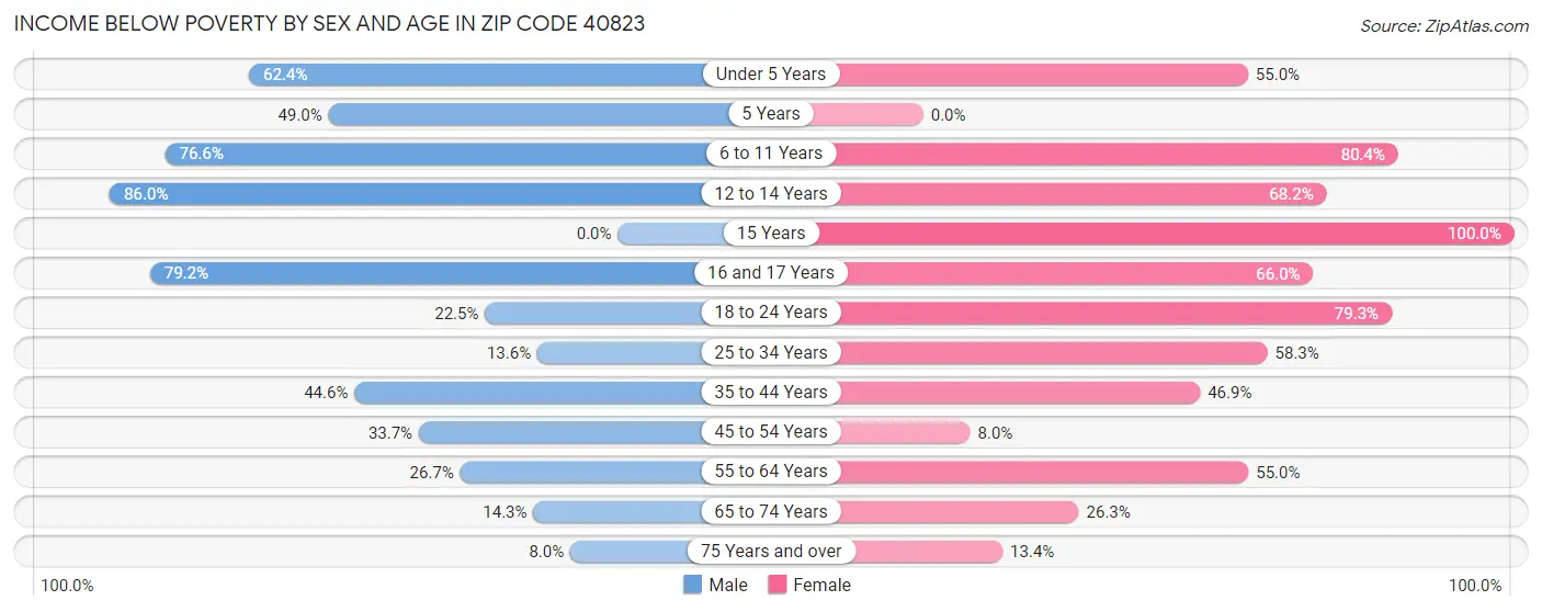 Income Below Poverty by Sex and Age in Zip Code 40823