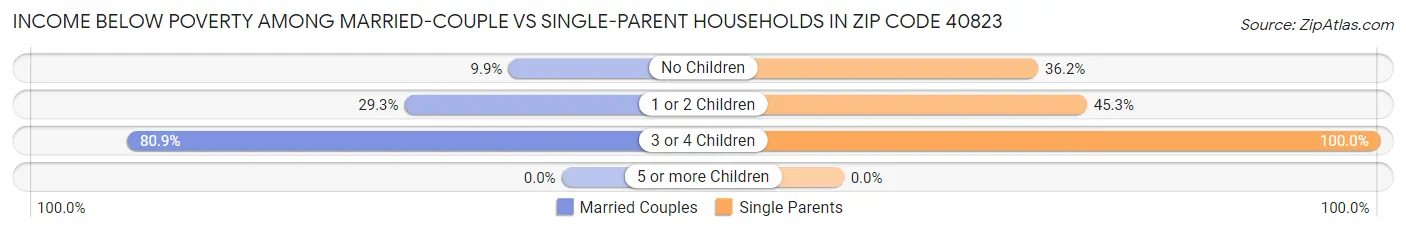Income Below Poverty Among Married-Couple vs Single-Parent Households in Zip Code 40823