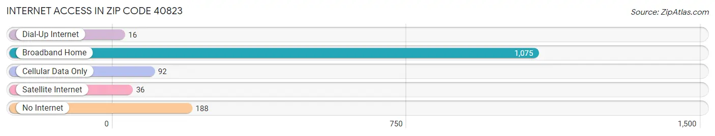 Internet Access in Zip Code 40823