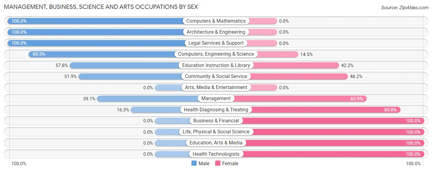 Management, Business, Science and Arts Occupations by Sex in Zip Code 40823
