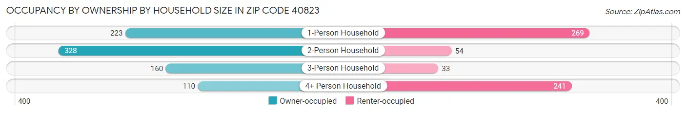 Occupancy by Ownership by Household Size in Zip Code 40823