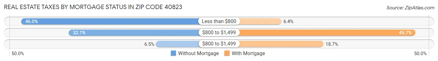 Real Estate Taxes by Mortgage Status in Zip Code 40823