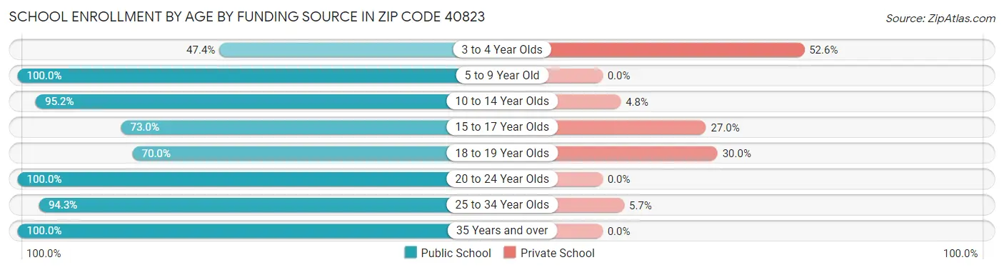 School Enrollment by Age by Funding Source in Zip Code 40823