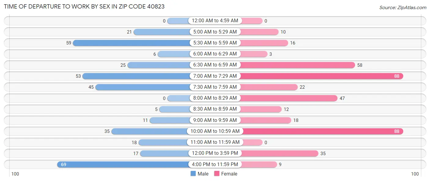 Time of Departure to Work by Sex in Zip Code 40823