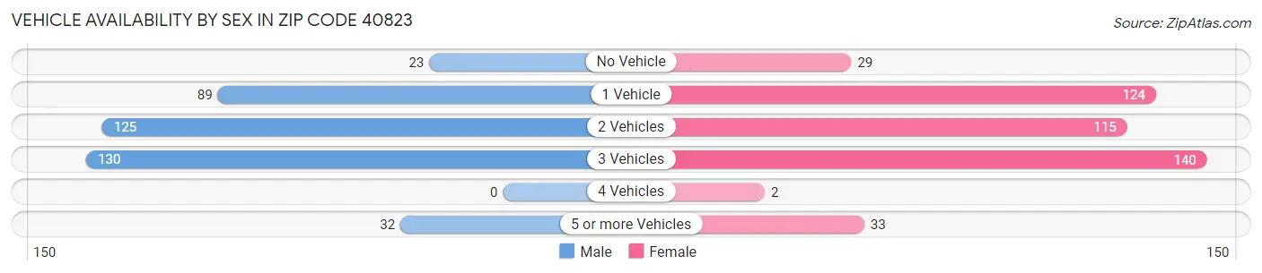 Vehicle Availability by Sex in Zip Code 40823