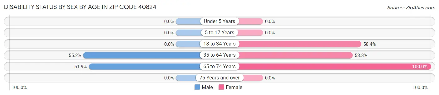 Disability Status by Sex by Age in Zip Code 40824