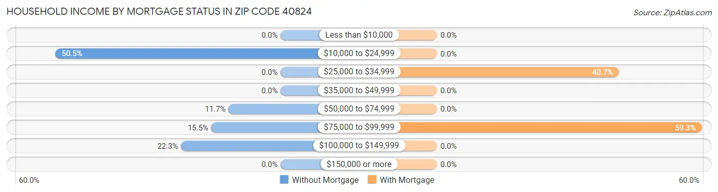 Household Income by Mortgage Status in Zip Code 40824