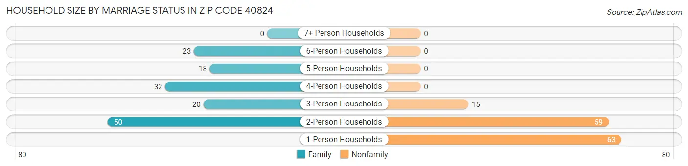 Household Size by Marriage Status in Zip Code 40824