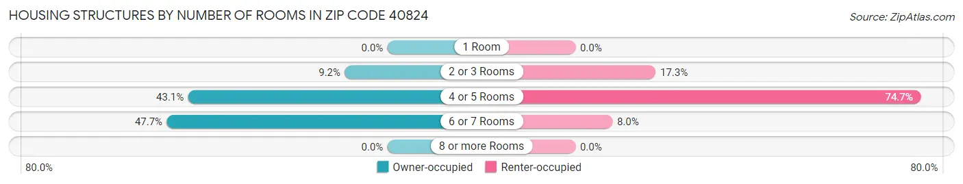 Housing Structures by Number of Rooms in Zip Code 40824