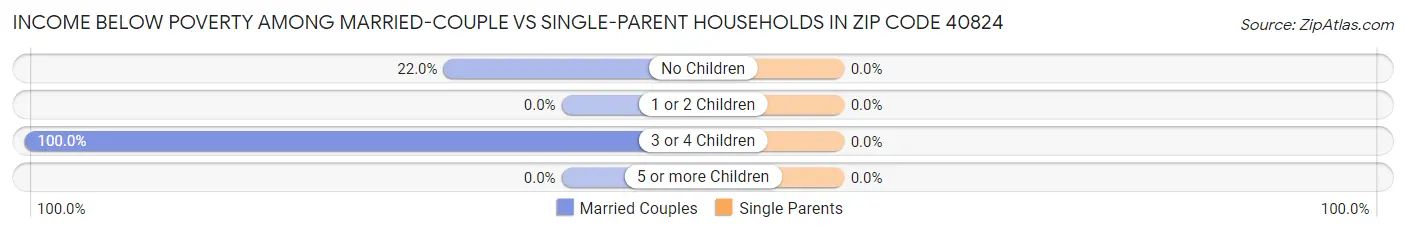 Income Below Poverty Among Married-Couple vs Single-Parent Households in Zip Code 40824