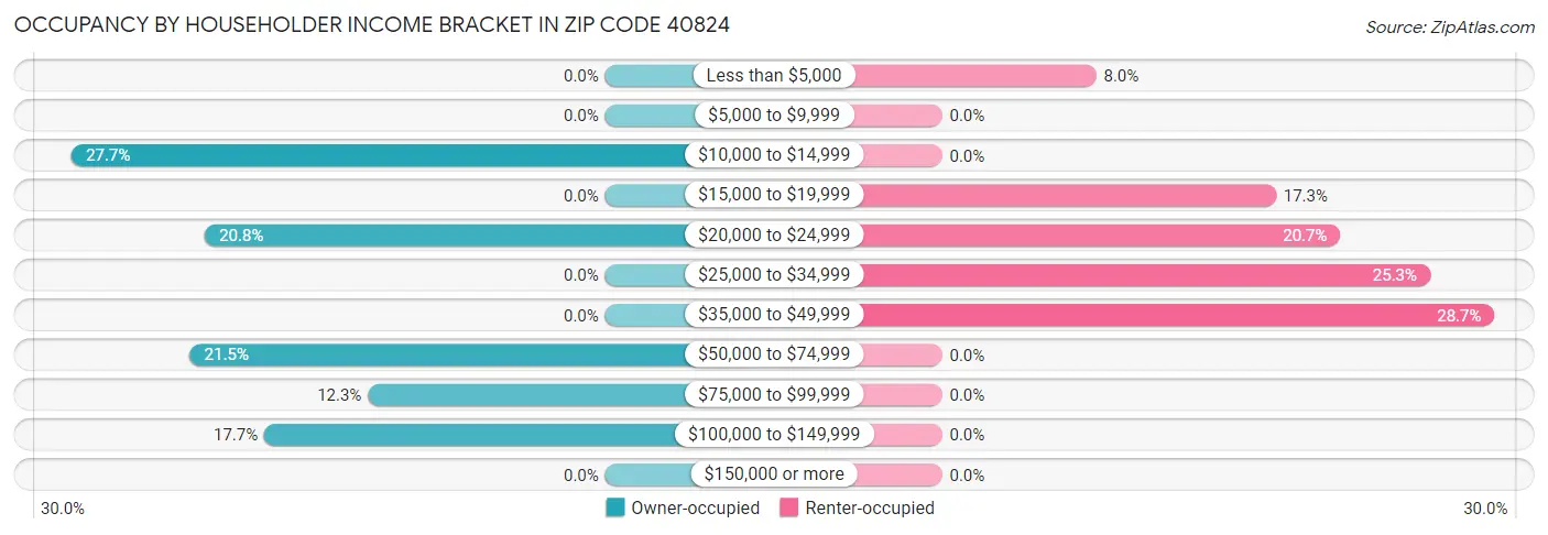 Occupancy by Householder Income Bracket in Zip Code 40824