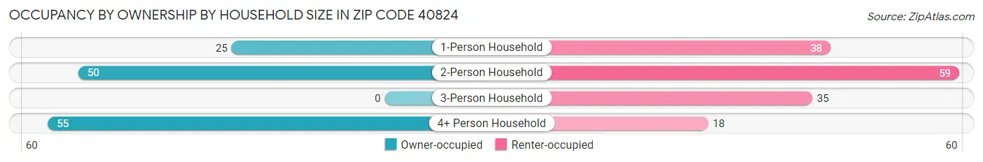 Occupancy by Ownership by Household Size in Zip Code 40824