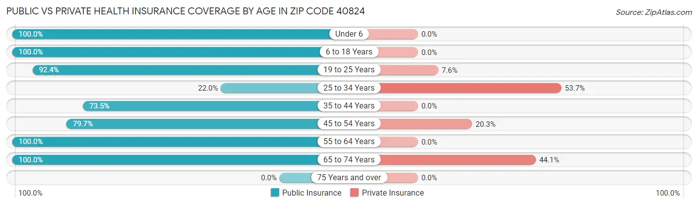 Public vs Private Health Insurance Coverage by Age in Zip Code 40824