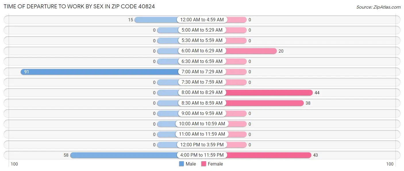 Time of Departure to Work by Sex in Zip Code 40824