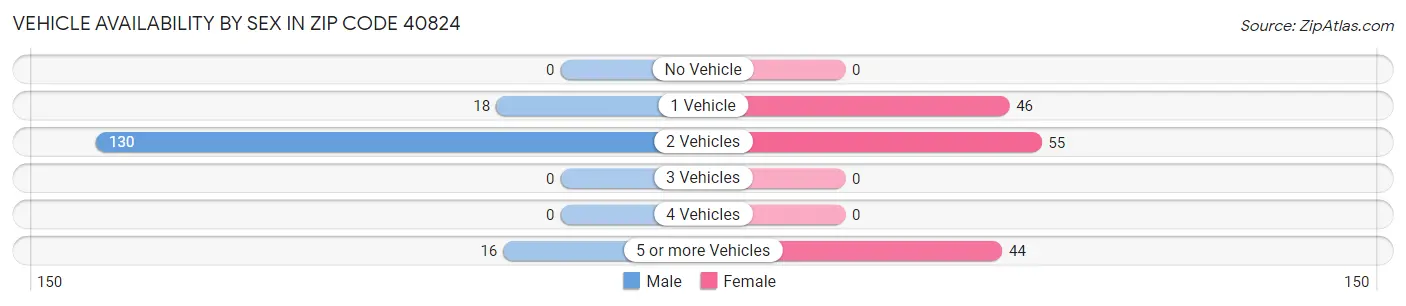 Vehicle Availability by Sex in Zip Code 40824