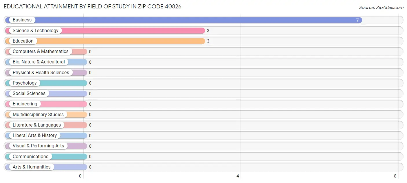 Educational Attainment by Field of Study in Zip Code 40826