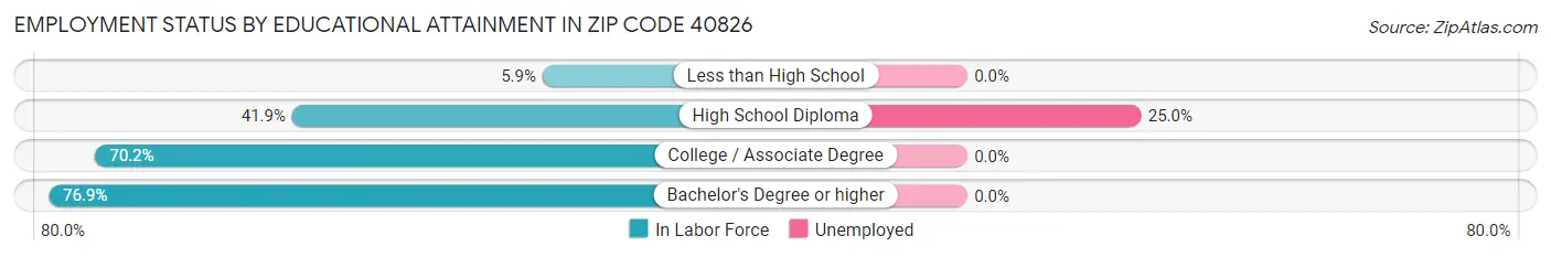 Employment Status by Educational Attainment in Zip Code 40826