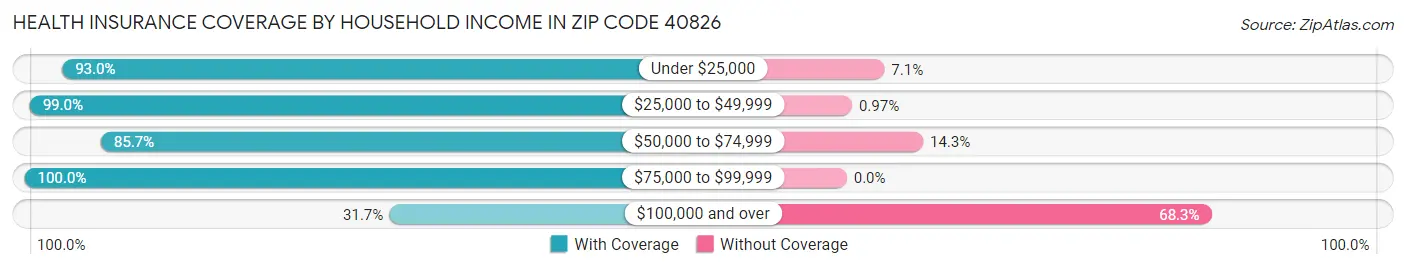 Health Insurance Coverage by Household Income in Zip Code 40826