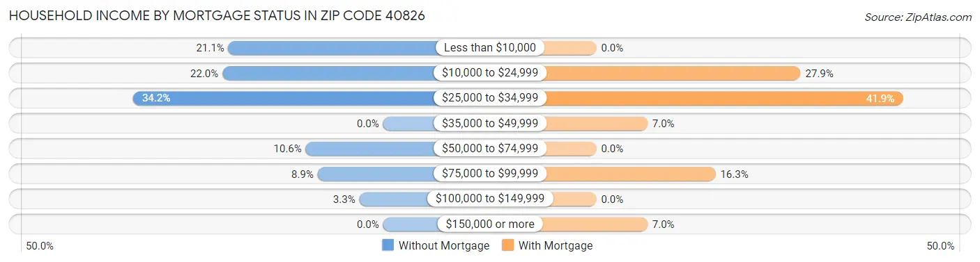 Household Income by Mortgage Status in Zip Code 40826