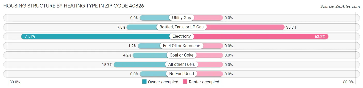 Housing Structure by Heating Type in Zip Code 40826