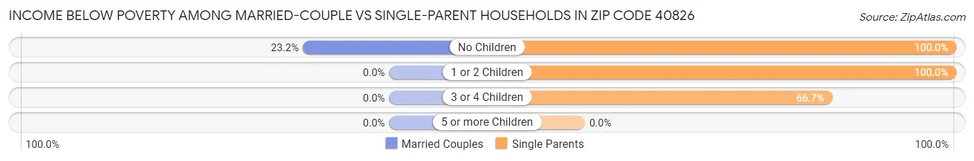 Income Below Poverty Among Married-Couple vs Single-Parent Households in Zip Code 40826