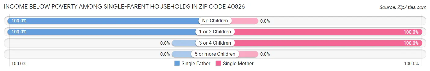 Income Below Poverty Among Single-Parent Households in Zip Code 40826
